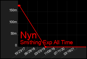 Total Graph of Nyn