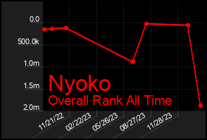 Total Graph of Nyoko