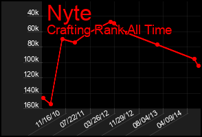Total Graph of Nyte