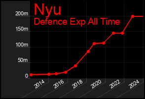 Total Graph of Nyu