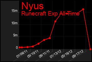 Total Graph of Nyus