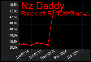 Total Graph of Nz Daddy