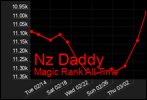 Total Graph of Nz Daddy