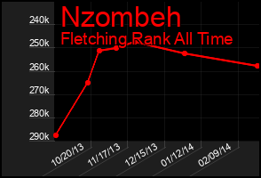 Total Graph of Nzombeh