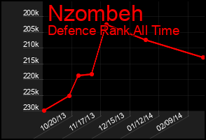 Total Graph of Nzombeh