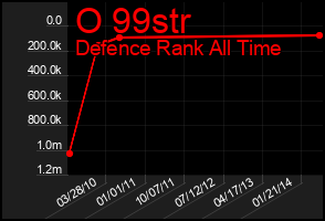 Total Graph of O 99str