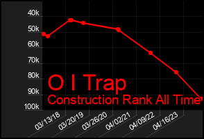 Total Graph of O I Trap