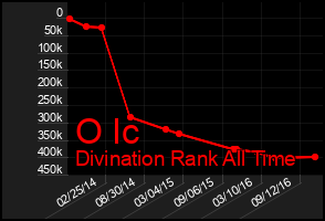 Total Graph of O Ic