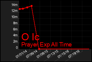 Total Graph of O Ic
