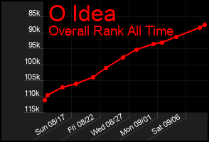 Total Graph of O Idea