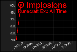 Total Graph of O Implosions
