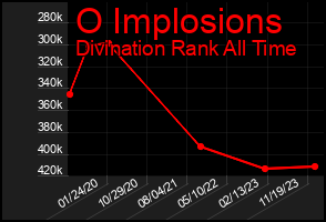 Total Graph of O Implosions