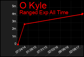 Total Graph of O Kyle