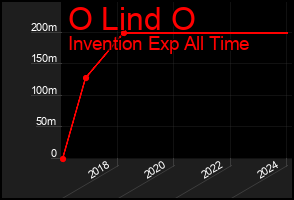 Total Graph of O Lind O