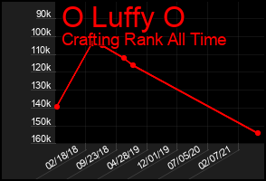 Total Graph of O Luffy O