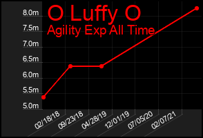 Total Graph of O Luffy O