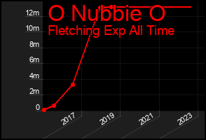 Total Graph of O Nubbie O