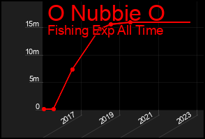 Total Graph of O Nubbie O
