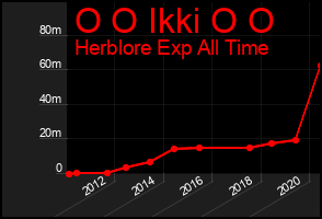 Total Graph of O O Ikki O O