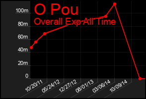 Total Graph of O Pou