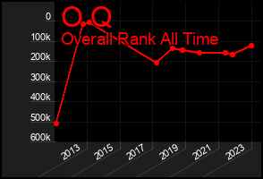 Total Graph of O Q