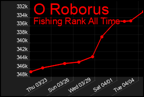Total Graph of O Roborus