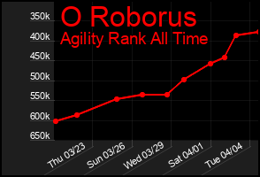 Total Graph of O Roborus
