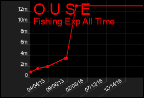 Total Graph of O U S E