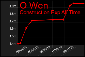Total Graph of O Wen