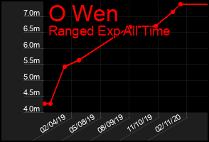 Total Graph of O Wen