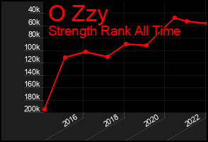 Total Graph of O Zzy