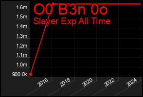 Total Graph of O0 B3n 0o