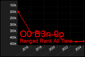 Total Graph of O0 B3n 0o