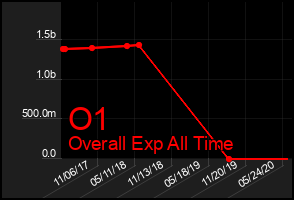 Total Graph of O1
