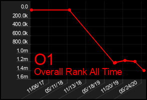 Total Graph of O1