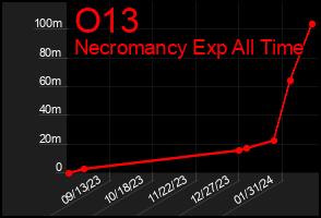 Total Graph of O13
