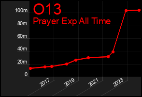 Total Graph of O13