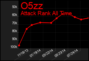 Total Graph of O5zz