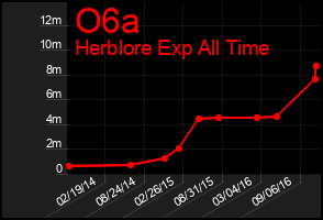 Total Graph of O6a