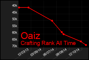 Total Graph of Oaiz