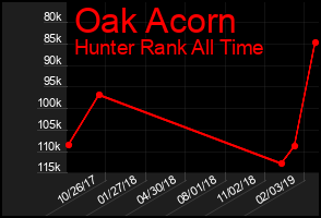 Total Graph of Oak Acorn