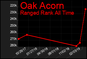 Total Graph of Oak Acorn