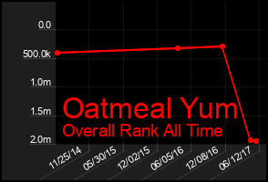 Total Graph of Oatmeal Yum