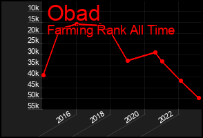 Total Graph of Obad