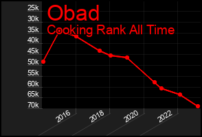 Total Graph of Obad