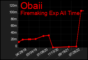 Total Graph of Obaii