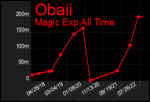 Total Graph of Obaii