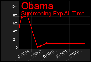 Total Graph of Obama