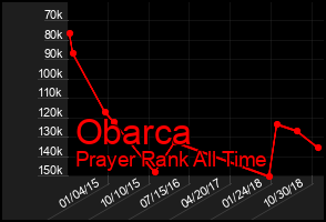 Total Graph of Obarca