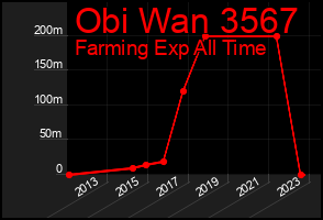 Total Graph of Obi Wan 3567